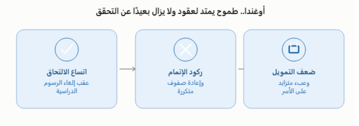 (شكل 7): أبرز ملامح واقع التعليم في أوغندا (المصدر: بتصرف، استنادًا لتقرير اليونسكو لرصد حالة التعليم 2026).