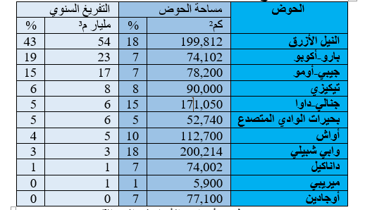 أحواض الأنهار في إثيوبيا