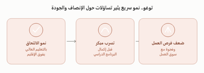 (شكل 8): أهم السمات المحيطة بقطاع التعليم في توغو (المصدر: بتصرف، استنادًا لتقرير اليونسكو لرصد حالة التعليم 2026)