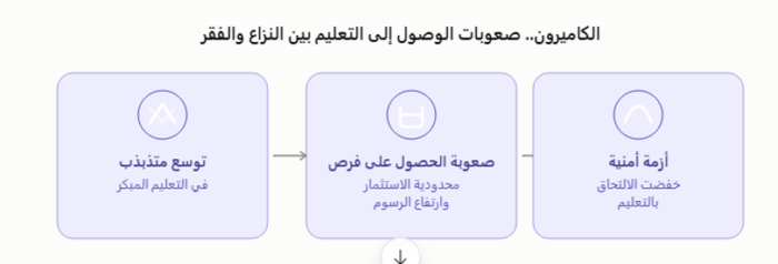 (شكل 5): أهم سمات البيئة المحيطة بقطاع التعليم في الكاميرون. (المصدر: بتصرف، استنادًا لتقرير اليونسكو لرصد حالة التعليم 2026).