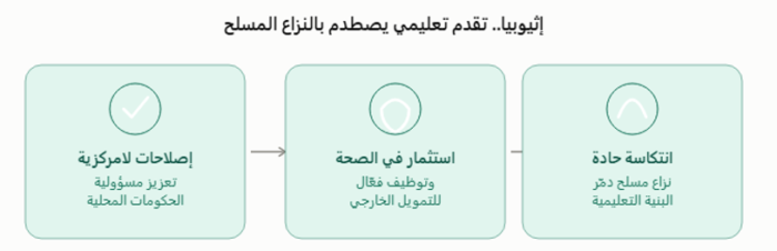 (شكل 4): أهم ملامح قطاع التعليم في إثيوبيا (المصدر: بتصرف، استنادًا لتقرير اليونسكو لرصد حالة التعليم 2026)
