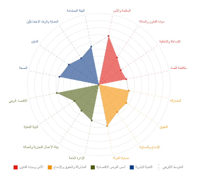 المعدلات المسجلة في الفئات الفرعية، وفق "دليل إبراهيم للحوكمة في إفريقيا" (تقرير: استراتيجيات الأمن القومي في إفريقيا) 