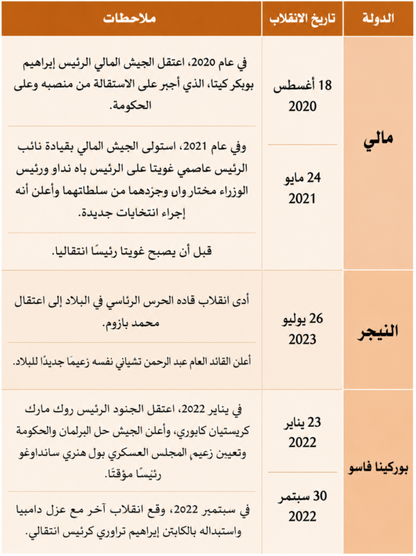 الانقلابات العسكرية في غرب إفريقيا (من إعداد الباحثة)
