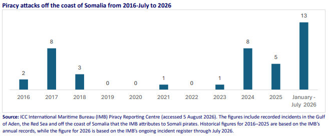 هجمات قراصنة الصومال خلال الفترة من 2016: 2026 (المصدر: مركز الإبلاغ عن القرصنة التابع للمكتب البحري الدولي)