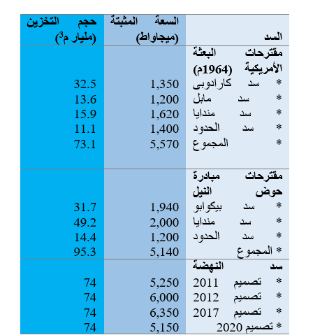 مقارنة سد النهضة بالخطط السابقة لسدود النيل الأزرق