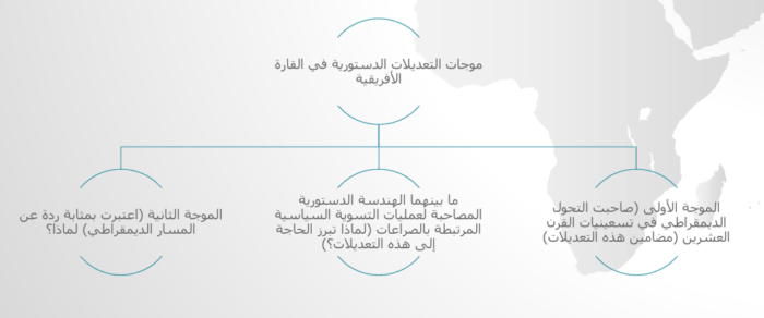 (شكل 2): موجات التعديلات الدستورية في إفريقيا