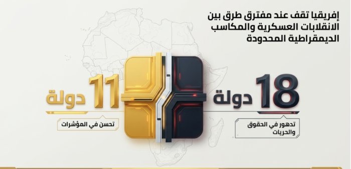 (شكل 2): حالة الحريات في إفريقيا خلال العام 2025م (المصدر: بتصرف، استناداً إلى تقرير الحرية 2026م)