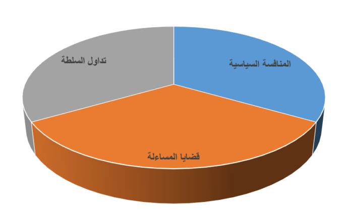 (شكل 3): التعديلات المرتبطة بالفترات الرئاسية تلقي بظلالها على عدد من القضايا الأساسية.