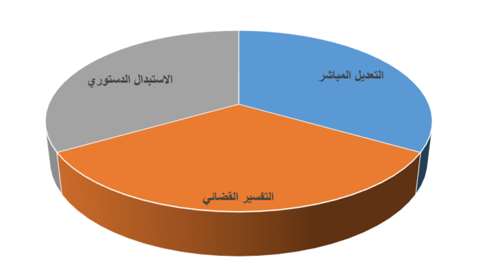 (شكل 4): استراتيجيات تعديل الفترات الرئاسية