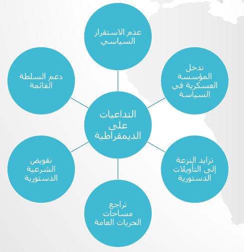 تداعيات التعديلات الدستورية على الديمقراطية في إفريقيا