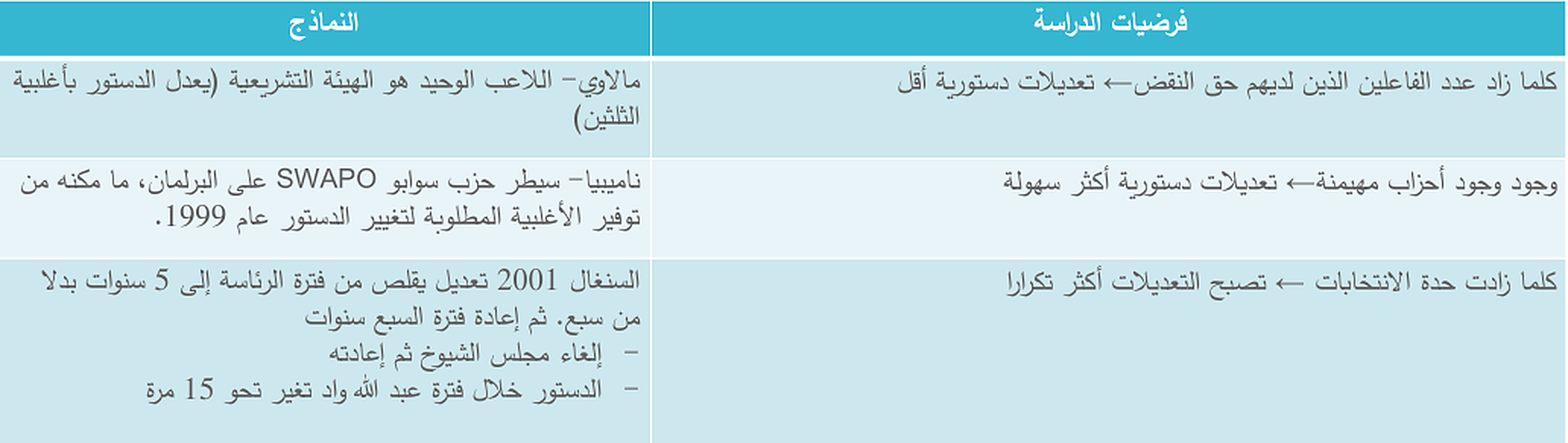 (جدول 1): العوامل التي توفر بيئة مواتية للتعديلات الدستورية