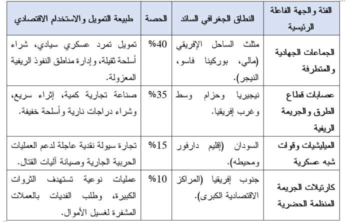 (شكل 1): التوزيع النسبي التقديري لكتل النفوذ المالي في اقتصاد الفدية في إفريقيا جنوب الصحراء