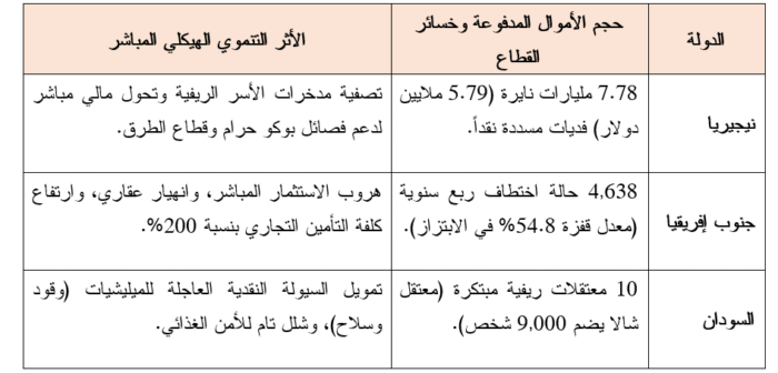 (جدول 2): الآثار الاقتصادية للفدية في البؤر الساخنة في إفريقيا جنوب الصحراء حتى عام 2026م.
