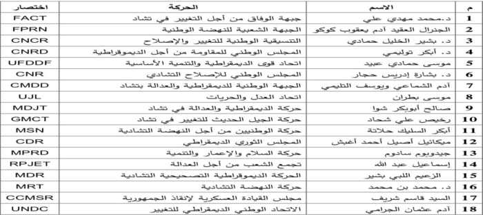 صالح إسحاق عيسى، العلاقات بين الحكومة والمعارضة المسلحة في تشاد منذ عام 2026، رسالة ماجستير، كلية الدراسات الأفريقية العليا – جامعة القاهرة، 2024، ص 248.