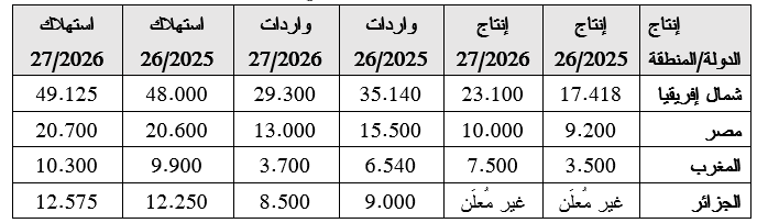 (جدول 1): إنتاج القمح في إفريقيا وواردته واستهلاكه بالألف طن (المصدر: وزارة الزراعة الأمريكية)