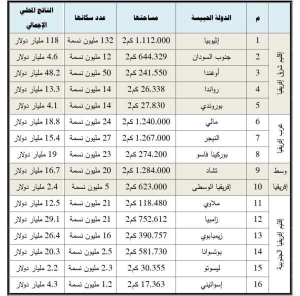 قائمة الدول الحبيسة في إفريقيا (مقال سابق لقراءات إفريقية)