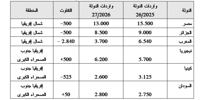(جدول 2): كبار مستورد القمح الإفريقي بالألف طن (المصدر: وزارة الزراعة الأمريكية)