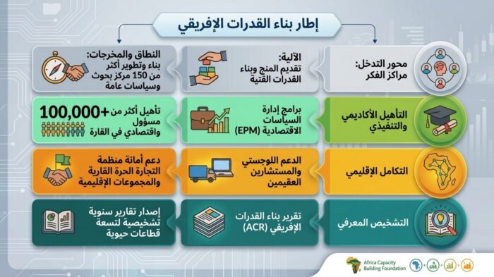 إطار عمل المؤسسة الإفريقية لبناء القدرات وآلياته ومخرجاته (المصدر: إعداد وتصميم الباحث من الموقع الرسمي للمؤسسة)