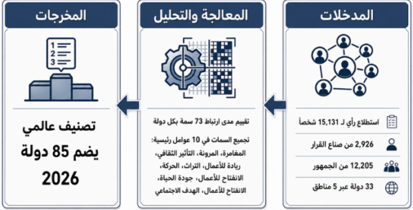 (شكل 1): آلية بناء مؤشر أفضل الدول لعام 2026 (المصدر: بتصرف، بحسب مؤشر أفضل الدول 2026، جامعة بنسلفانيا، 2026).