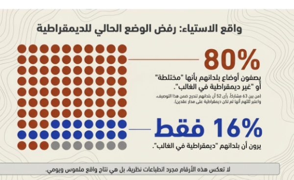 (شكل 1): تقييم الشباب الإفريقي لواقع الديمقراطية ببلادهم (المصدر: بتصرف، استطلاع الشباب والديمقراطية، مؤسسة مو إبراهيم، يوليو 2026م).