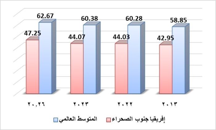 (شكل 1): أداء إفريقيا جنوب الصحراء مقارنة بالعالم خلال الفترة من 2013م وحتى 2026 (المصدر: رسم الباحث من قاعدة بيانات تقرير مؤشر الازدهار العالمي لعام 2026م)