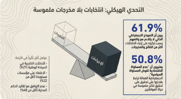 (شكل 2): مدى ملاءمة النموذج الديمقراطي للواقع الإفريقي- وفقاً لمنظور الشباب 2026 (المصدر: بتصرف، استطلاع الشباب والديمقراطية، مؤسسة مو إبراهيم، يوليو 2026م).