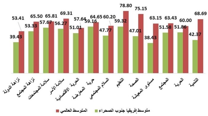 (شكل 2): أداء المنطقة مقارنة بالمتوسط العالمي في ركائز مؤشر الازدهار الثلاث ومكوناتها الفرعية لعام 2026م (المصدر: رسم الباحث من قاعدة بيانات تقرير مؤشر الازدهار العالمي لعام 2026م)