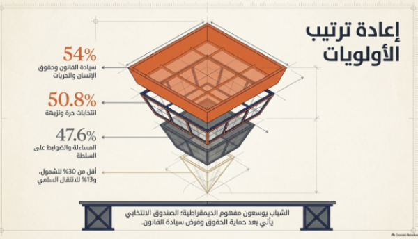 (شكل 3): القيم والمبادئ ذات الأولوية في تصور الشباب الإفريقي للديمقراطية- 2026 (المصدر: بتصرف، استطلاع الشباب والديمقراطية، مؤسسة مو إبراهيم، يوليو 2026م).