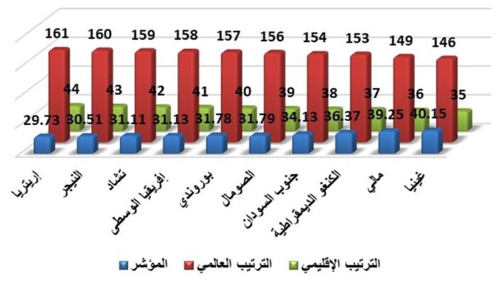 (شكل 3): البلدان الإفريقية جنوب الصحراء الأكثر تراجعاً في مؤشر الازدهار العالمي لعام 2026م (المصدر: رسم الباحث من قاعدة بيانات تقرير مؤشر الازدهار العالمي لعام 2026)