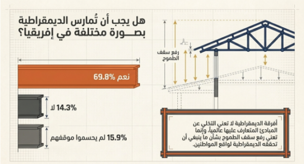 (شكل 4): موقف الشباب من تكييف الديمقراطية مع السياق الإفريقي (المصدر: بتصرف، بحسب استطلاع الشباب والديمقراطية، مؤسسة مو إبراهيم، يوليو 2026م).