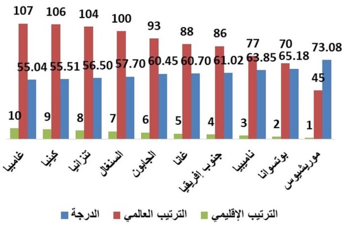 (شكل 4): البلدان الإفريقية جنوب الصحراء الأفضل أداء في مؤشر الازدهار العالمي لعام 2026م (المصدر: رسم الباحث من قاعدة بيانات تقرير مؤشر الازدهار العالمي لعام 2026م)