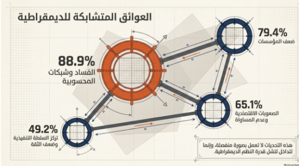 (شكل 5): العوائق الرئيسية أمام تطور الديمقراطية في إفريقيا (المصدر: بتصرف، بحسب استطلاع الشباب والديمقراطية، مؤسسة مو إبراهيم، يوليو 2026م).