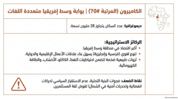 (شكل 5): الانطباعات العالمية حول الكاميرون في ضوء مؤشر أفضل الدول 2026 (المصدر: بتصرف، بحسب مؤشر أفضل الدول 2026 جامعة بنسلفانيا، 2026).