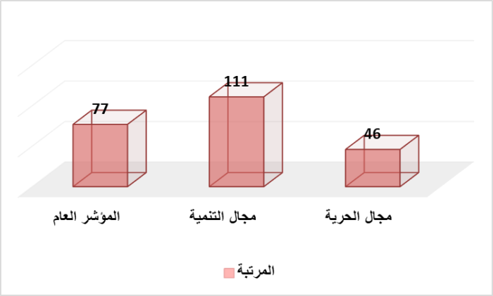 (شكل 5): مفارقة التنمية مقابل الحرية في دولة ناميبيا (المصدر: رسم الباحث من قاعدة بيانات تقرير مؤشر الازدهار العالمي لعام 2026)