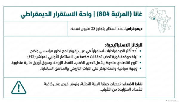 (شكل 6): غانا في مرآة مؤشر أفضل الدول 2026 (المصدر: بتصرف، بحسب مؤشر أفضل الدول 2026 جامعة بنسلفانيا، 2026).