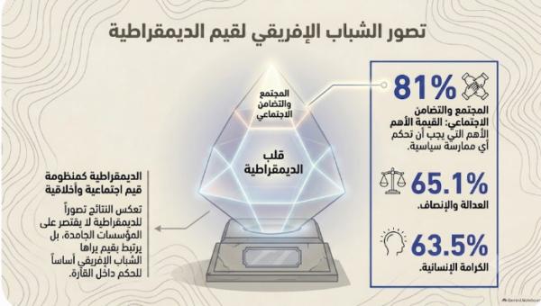 (شكل 6): القيم التي ينبغي أن تحكم الممارسة الديمقراطية في إفريقيا (المصدر: بتصرف، بحسب استطلاع الشباب والديمقراطية، مؤسسة مو إبراهيم، يوليو 2026م).