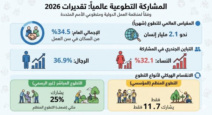 (شكل 1) المشاركة التطوعية على مستوى العالم في عام 2026 وتقديراتها (المصدر: إعداد الباحث من بيانات تقرير العمل التطوعي لعام 2026)