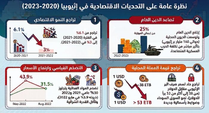 (شكل 1): اقتصاد الحرب في إثيوبيا، التداعيات الاقتصادية لحرب تيغراي الأولى (إعداد الباحث)