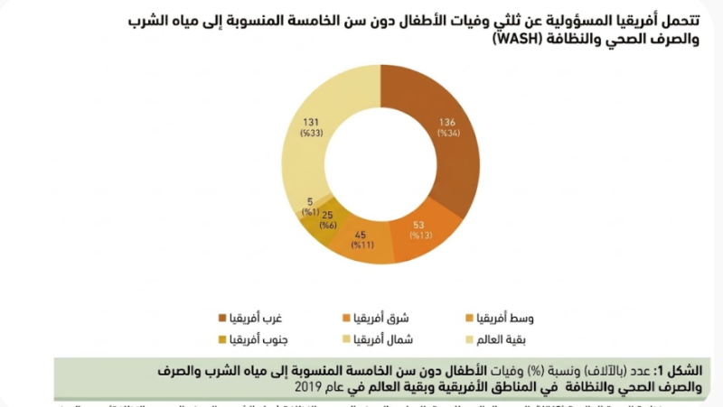 شكل رقم (1)وفيات الأطفال نتيجة غياب المياه والصرف الصحي الآمِن في إفريقيا- تقرير حالة الطفل في إفريقيا 2026م (بحسب بيانات منظمة الصحة العالمية- المرصد العالمي للصحة والمياه والصرف الصحي لعام 2019م) Source: African Union and UNICEF, “STATE OF AFRICA'S CHILDREN 2026 SPECIAL FOCUS ON WATER SANITATION”, (UNICEF African Union Office & African Union Commission, Sep 2026), P.7.