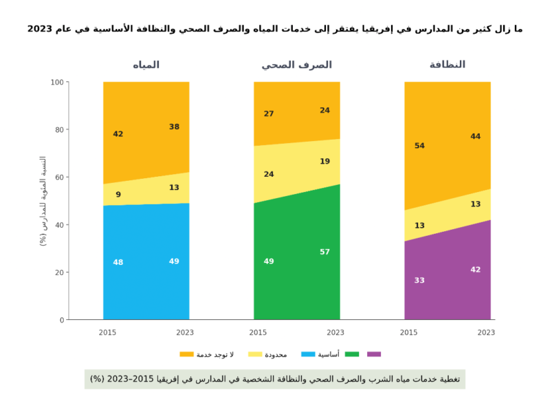 شكل رقم (2) تغطية خدمات مياه الشرب والصرف الصحي والنظافة الصحية في المدارس الإفريقية (2015- 2023م) Source: African Union and UNICEF, “STATE OF AFRICA'S CHILDREN 2026 SPECIAL FOCUS ON WATER SANITATION”, Op.Cit, P.29.