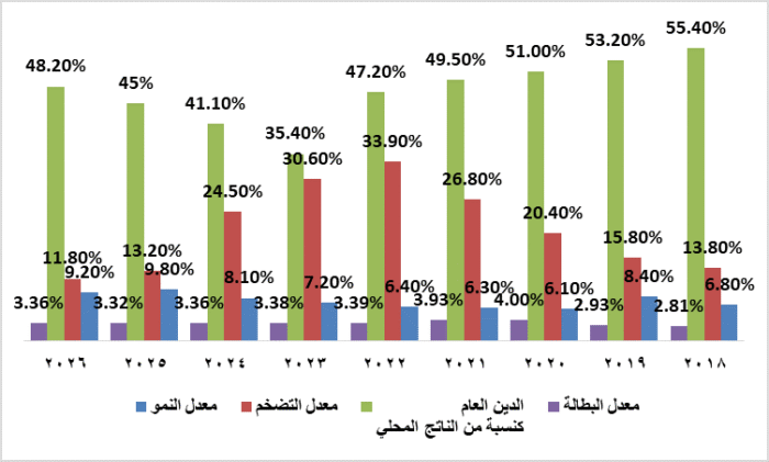 (شكل 2): المؤشرات الكلية للاقتصاد الإثيوبي خلال الفترة (2018-2026م): (المصدر: من إعداد الباحث استنادًا إلى بيانات البنك وصندوق النقد الدوليين).