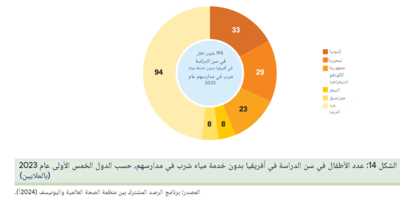 شكل رقم (3)عدد الأطفال في سن الدراسة بإفريقيا بدون خدمات مياه شرب في مدارسهم، بحسب الدول الخمس الأكثر معاناة- مقارنة ببقية إفريقيا لعام 2023م (بالملايين) Source: Ibid., P.31.