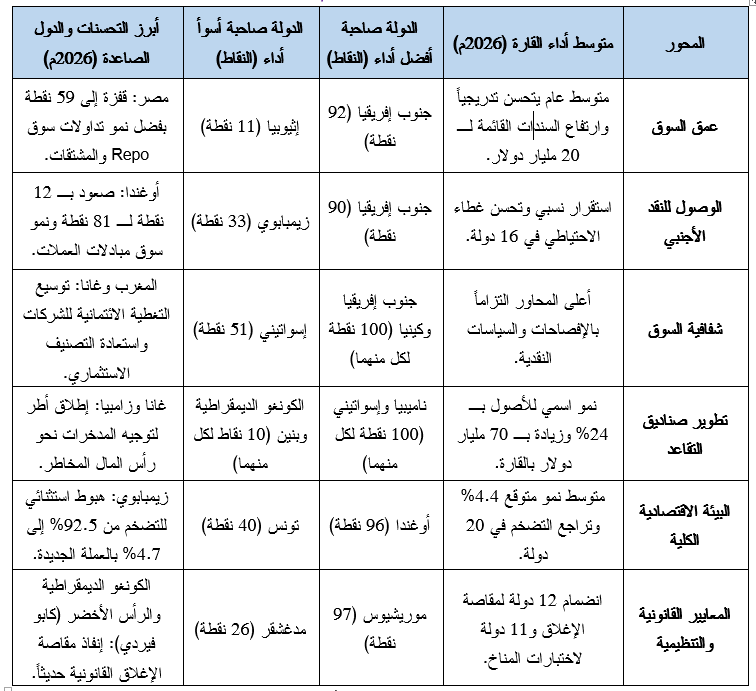 جدول (2): أداء المحاور الستة المكونة لمؤشر أبسا على المستويين القاري والقطري لعام 2026م: (المصدر: إعداد الباحث من بيانات مؤشر أبسا للأسواق المالية الإفريقية لعام 2026م)