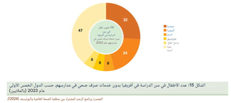 شكل رقم (4)عدد الأطفال في سن الدراسة بإفريقيا بدون خدمات الصرف الصحي في مدارسهم، بحسب الدول الخمس الأكثر معاناة- مقارنةً ببقية إفريقيا لعام 2023م (بالملايين) Source: Ibid., P.32.