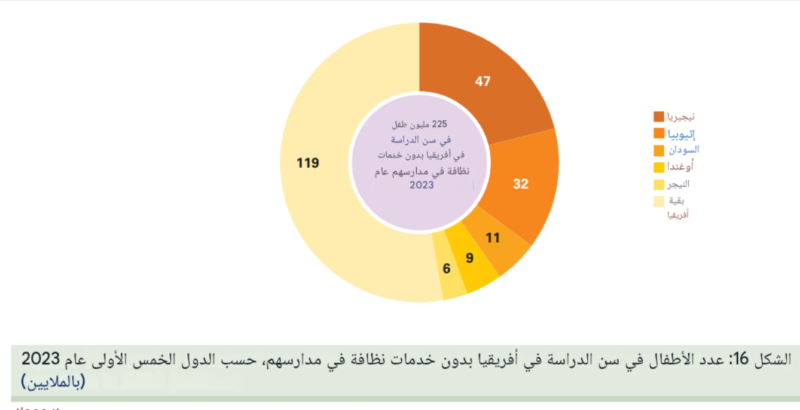 شكل رقم (5)عدد الأطفال في سن الدراسة بإفريقيا بدون خدمات النظافة في مدارسهم، بحسب الدول الخمس الأكثر معاناة- مقارنة ببقية إفريقيا لعام 2023م (بالملايين) Source: Idem.