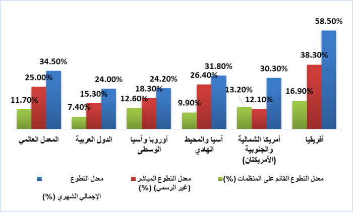 (شكل 3) معدلات العمل التطوعي الإجمالي  وأنواعه المباشر والمنظم عبر أقاليم العالم لعام 2026 (المصدر: رسم الباحث من بيانات تقرير العمل التطوعي لعام 2026)