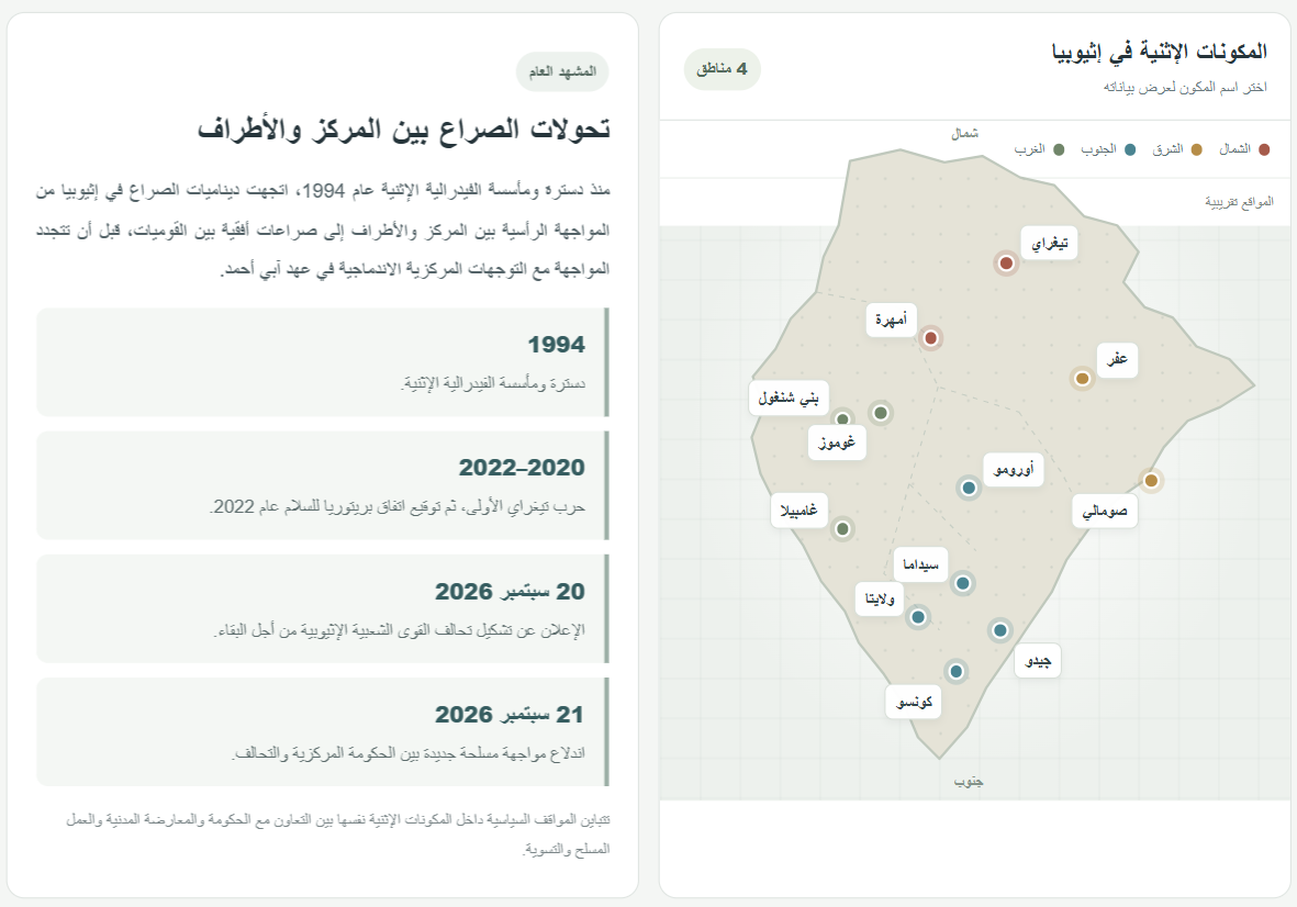 المكونات الإثنية في إثيوبيا (للاطلاع على الخريطة التفاعلية اضغط هنا)